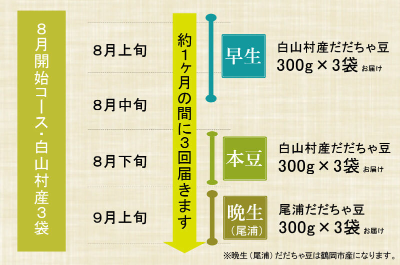 だだちゃ豆定期便_8月開始コースの流れ