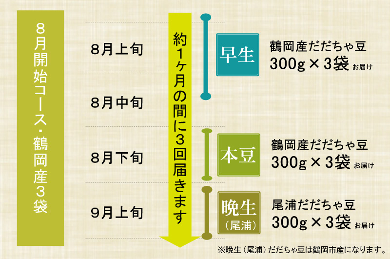 だだちゃ豆定期便_8月開始コースの流れ