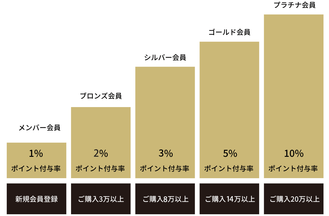 メンバーポイント付与表